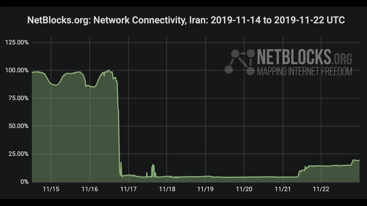 NetBlocks graph showing Iran network connectivity collapsing during the November 2019 internet shutdown